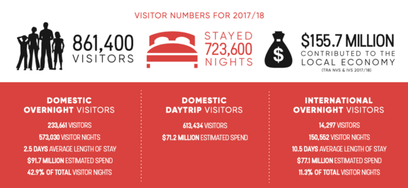 visitor economy